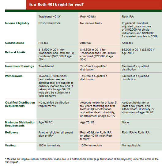 401(k) Comparison Chart